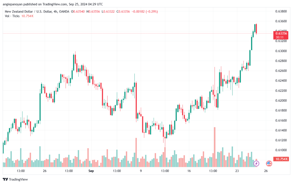 تحليل-NZDUSD-25-9-2024