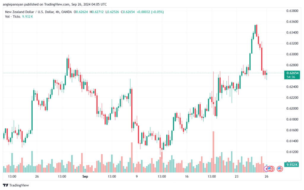 تحليل-NZDUSD-26-9-2024