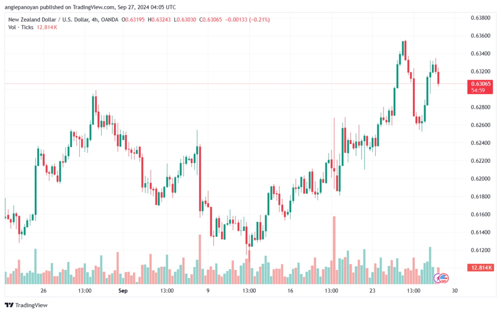 تحليل-NZDUSD-27-9-2024
