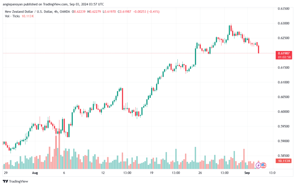 تحليل-NZDUSD-3-9-2024