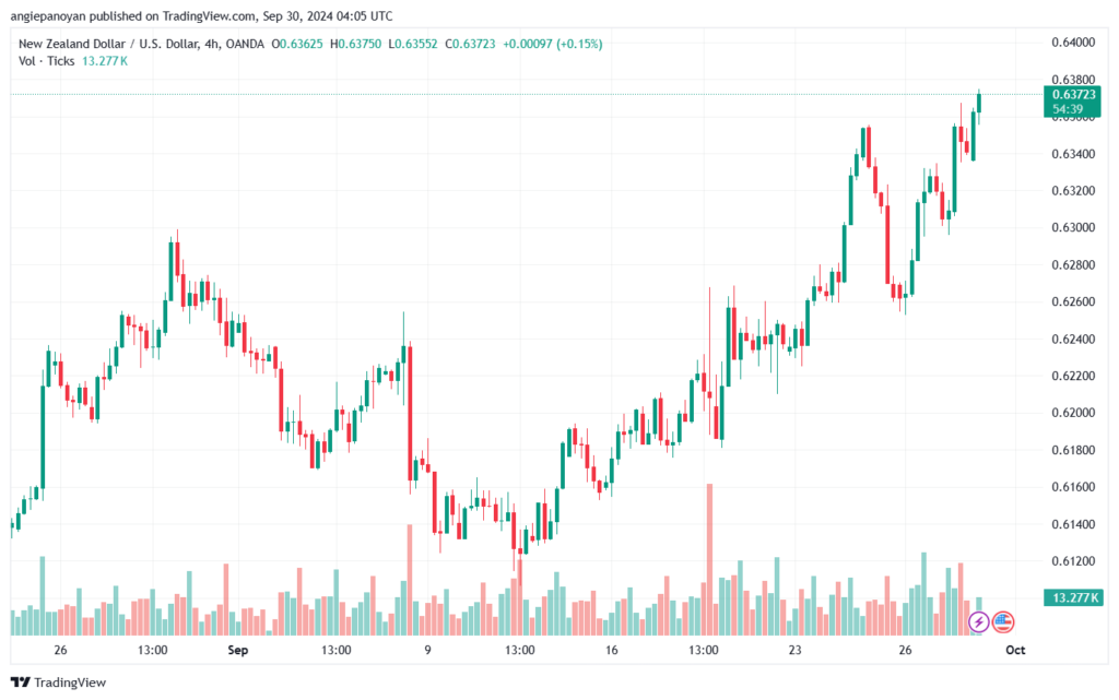 تحليل-NZDUSD-30-9-2024
