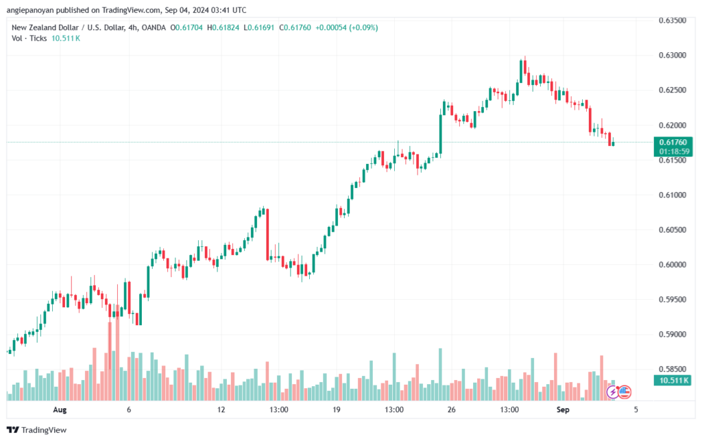 تحليل-NZDUSD-4-9-2024