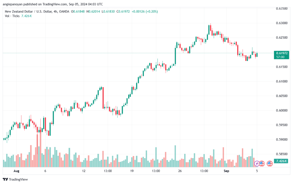 تحليل-NZDUSD-5-9-2024
