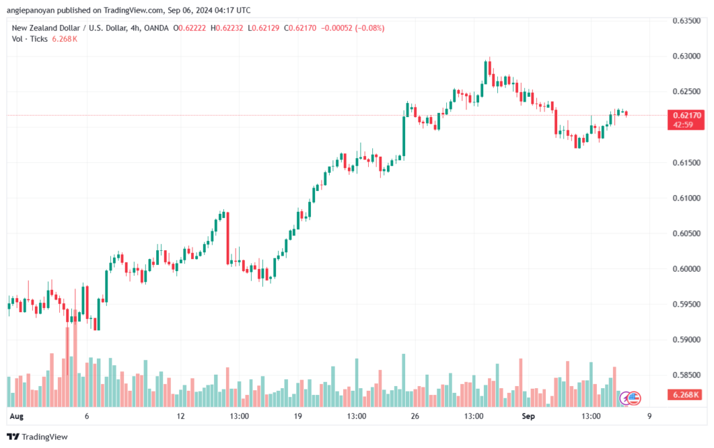 تحليل-NZDUSD-6-9-2024