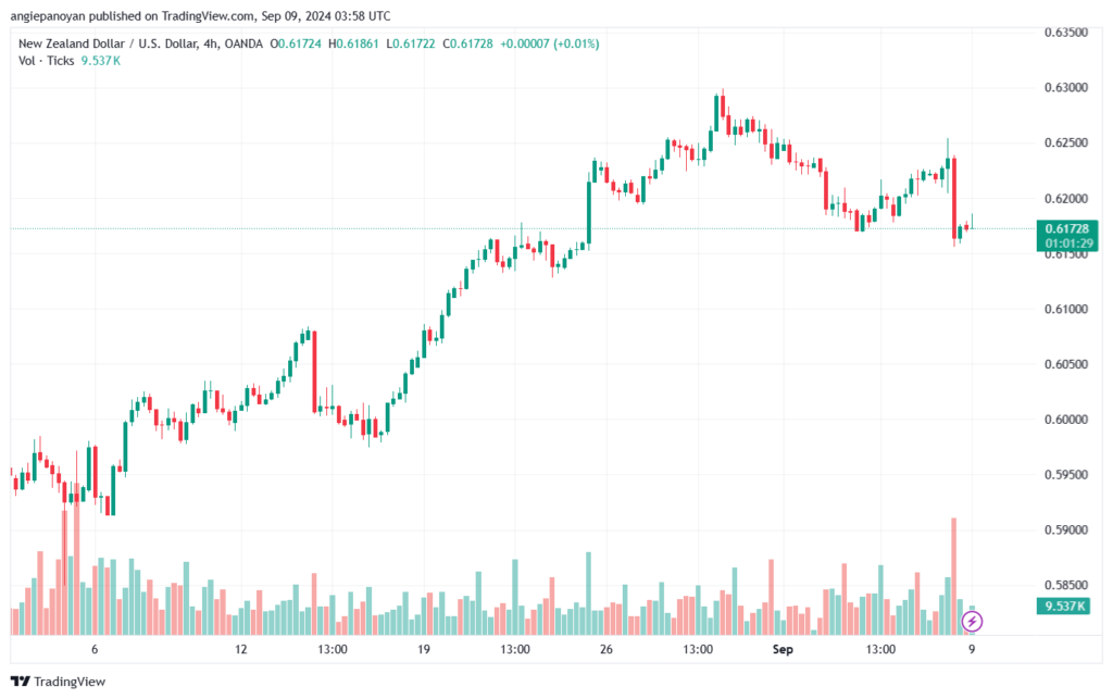 تحليل-NZDUSD-9-9-2024