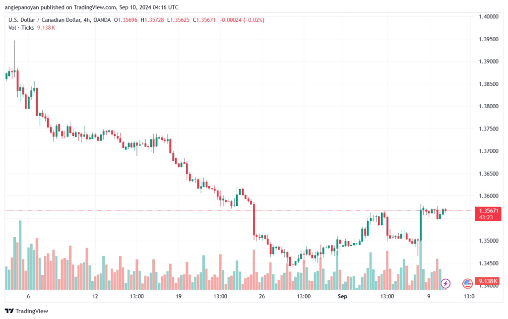 تحليل-USDCAD-10-9-2024