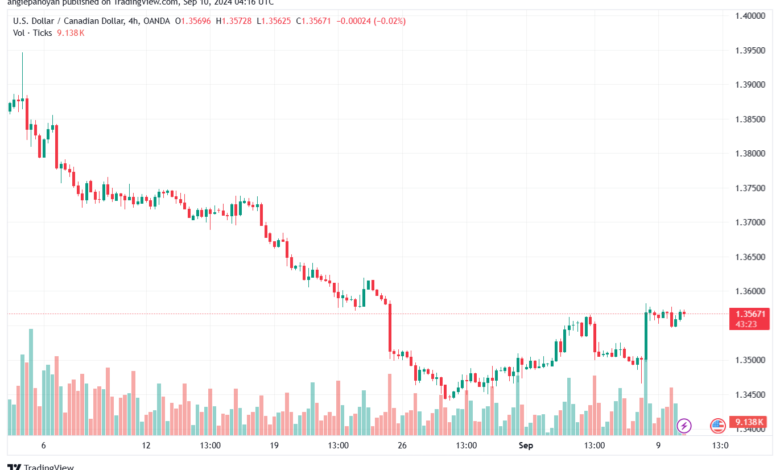 تحليل-USDCAD-10-9-2024