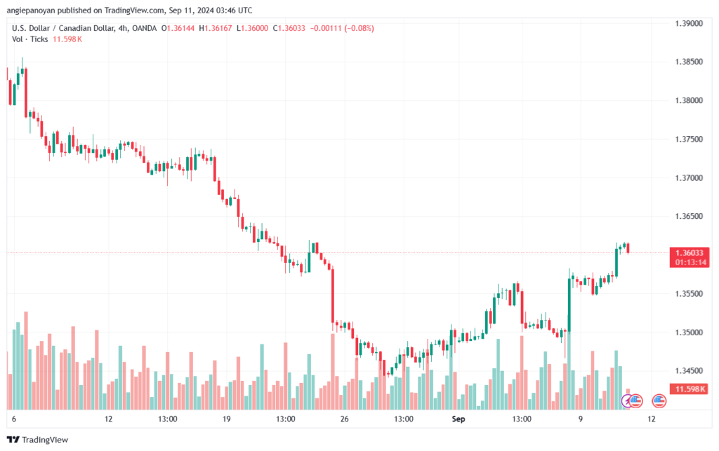 تحليل-USDCAD-11-9-2024