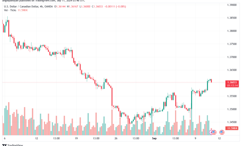 تحليل-USDCAD-11-9-2024