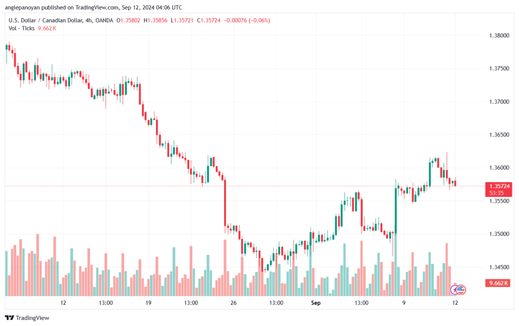تحليل-USDCAD-12-9-2024