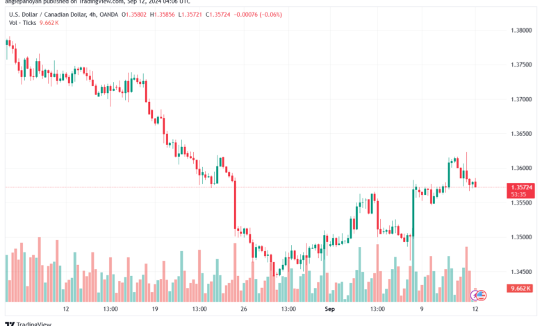 تحليل-USDCAD-12-9-2024