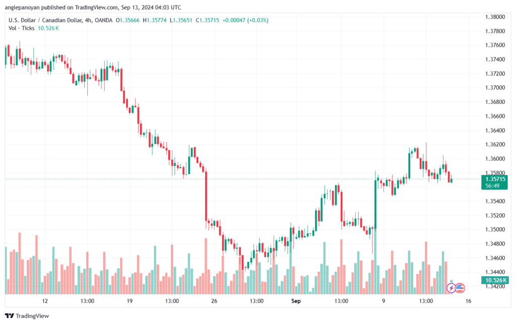 تحليل-USDCAD-13-9-2024