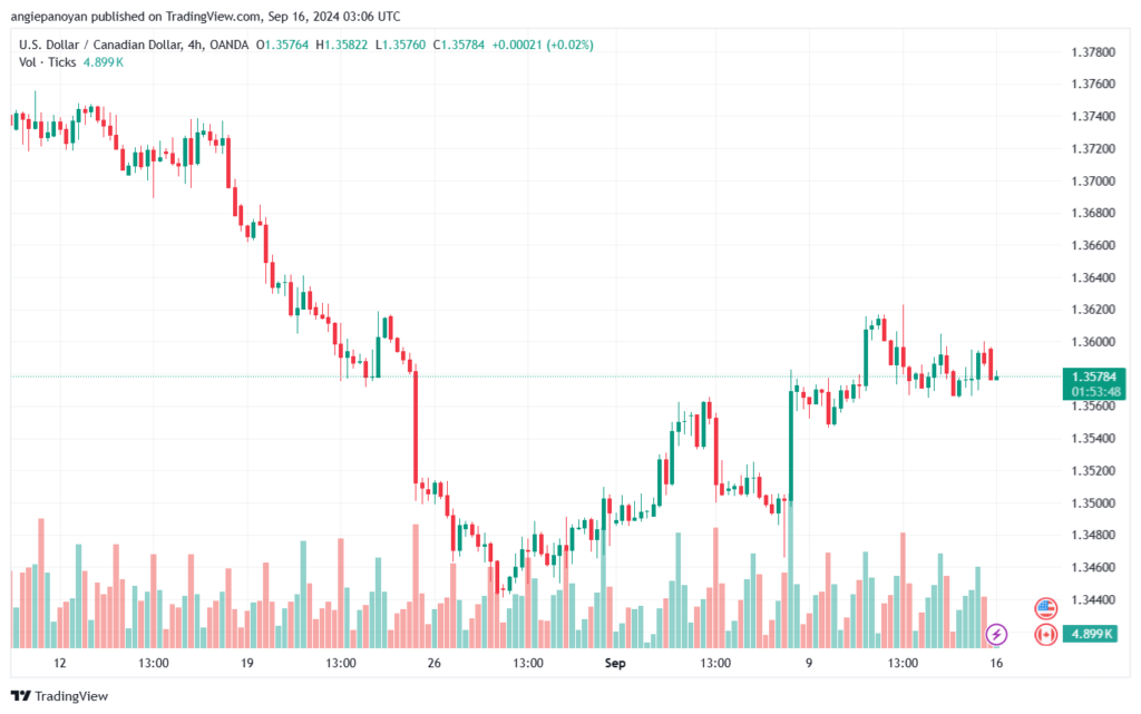 تحليل-USDCAD-16-9-2024
