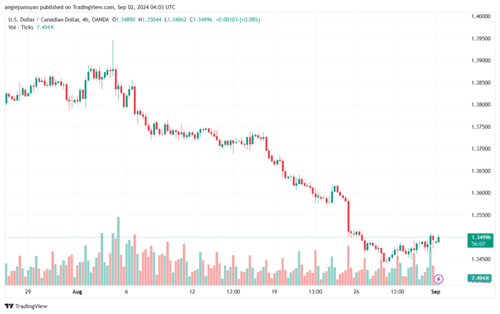 تحليل-USDCAD-2-9-2024