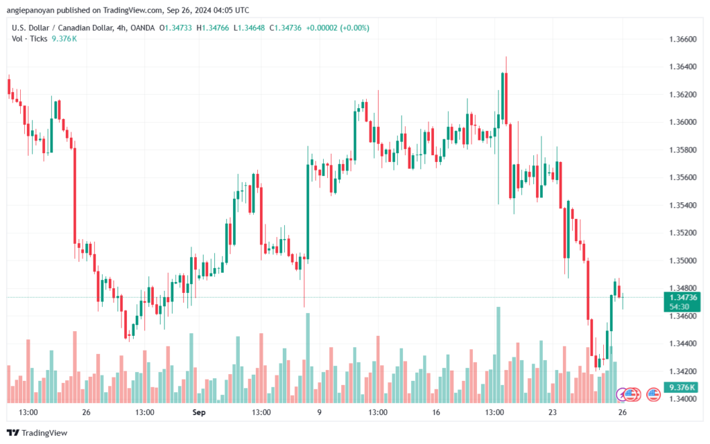 تحليل-USDCAD-26-9-2024