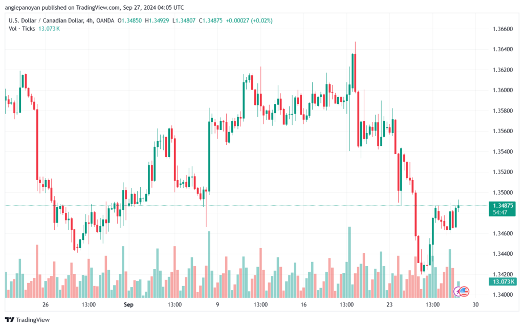 تحليل-USDCAD-27-9-2024