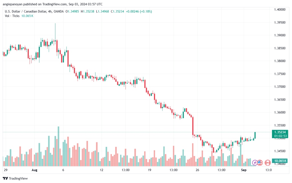 تحليل-USDCAD-3-9-2024