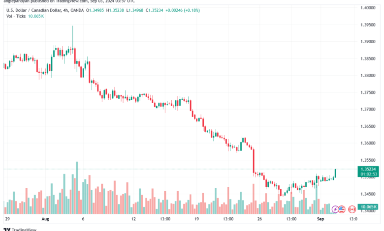تحليل-USDCAD-3-9-2024