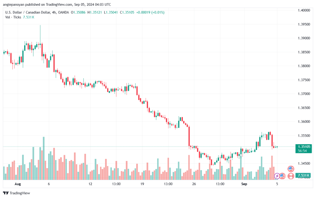 تحليل-USDCAD-5-9-2024