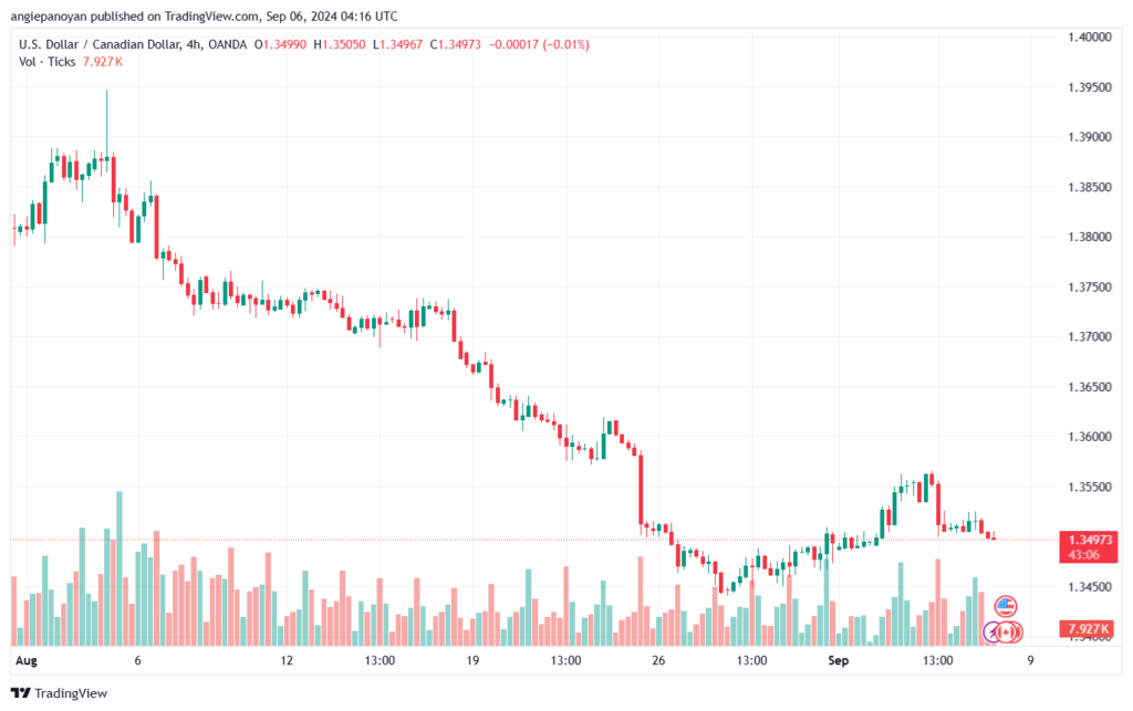 تحليل-USDCAD-6-9-2024