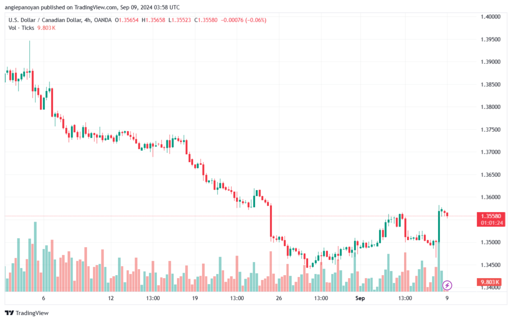 تحليل-USDCAD-9-9-2024