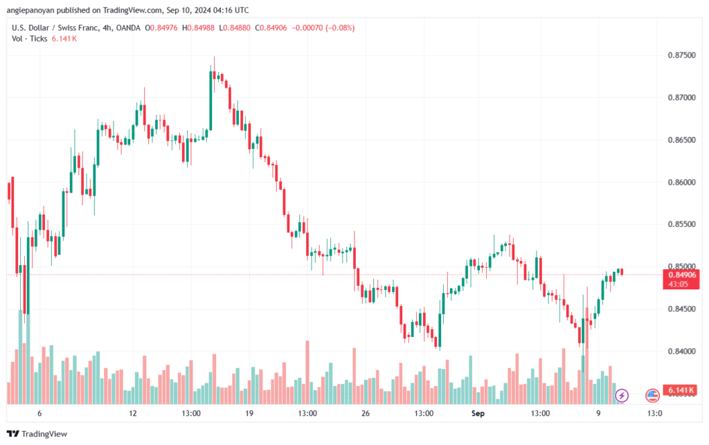 تحليل-USDCHF-10-9-2024