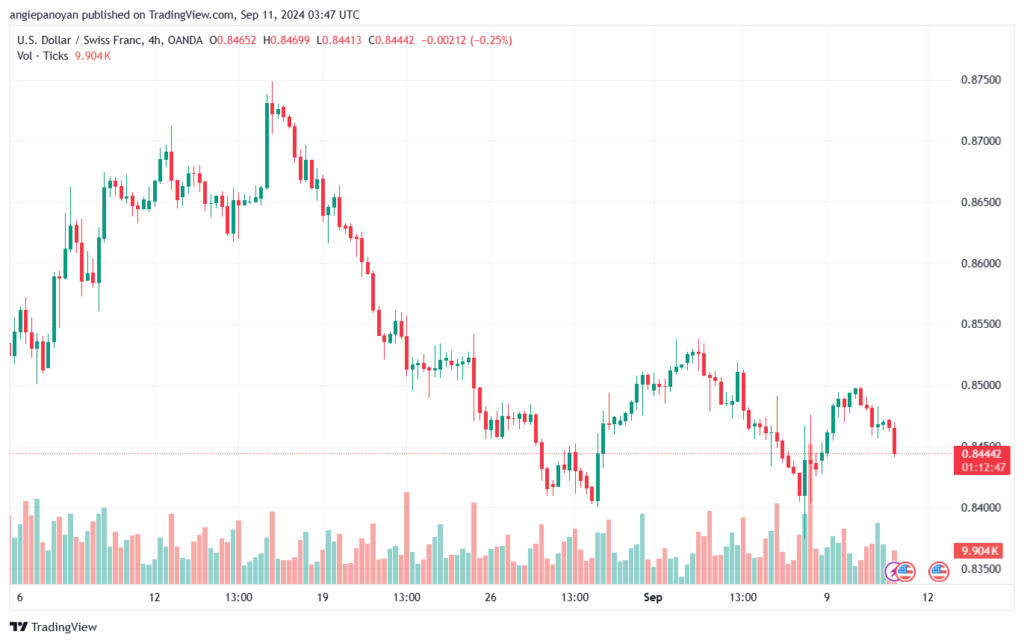 تحليل-USDCHF-11-9-2024