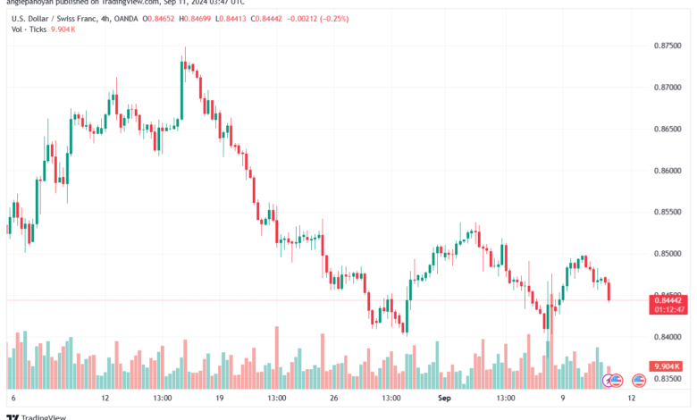 تحليل-USDCHF-11-9-2024