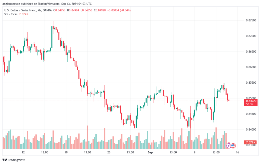 تحليل-USDCHF-13-9-2024