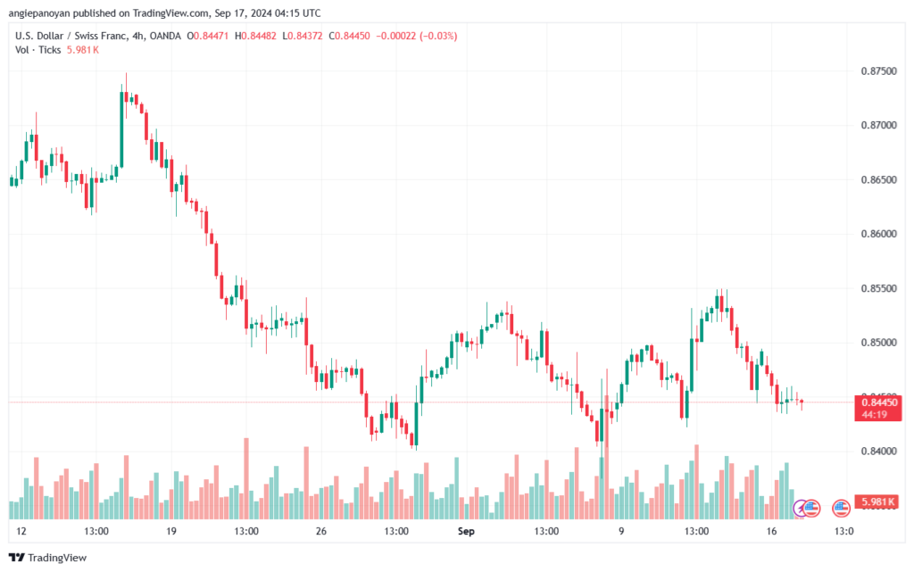 تحليل-USDCHF-17-9-2024