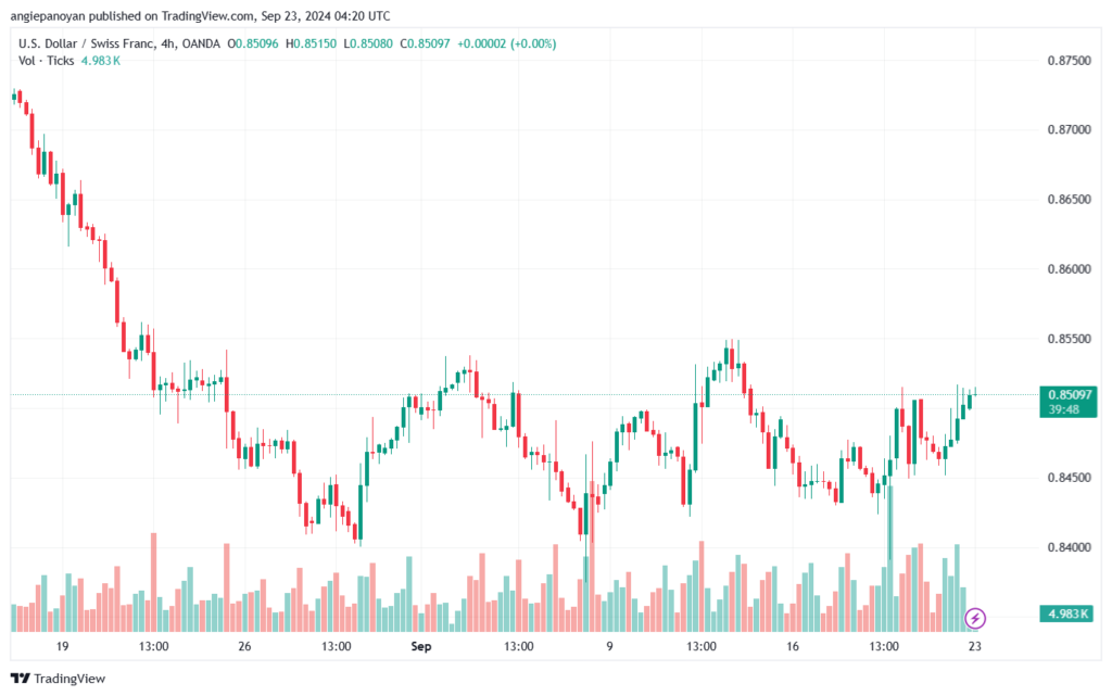 تحليل-USDCHF-23-9-2024