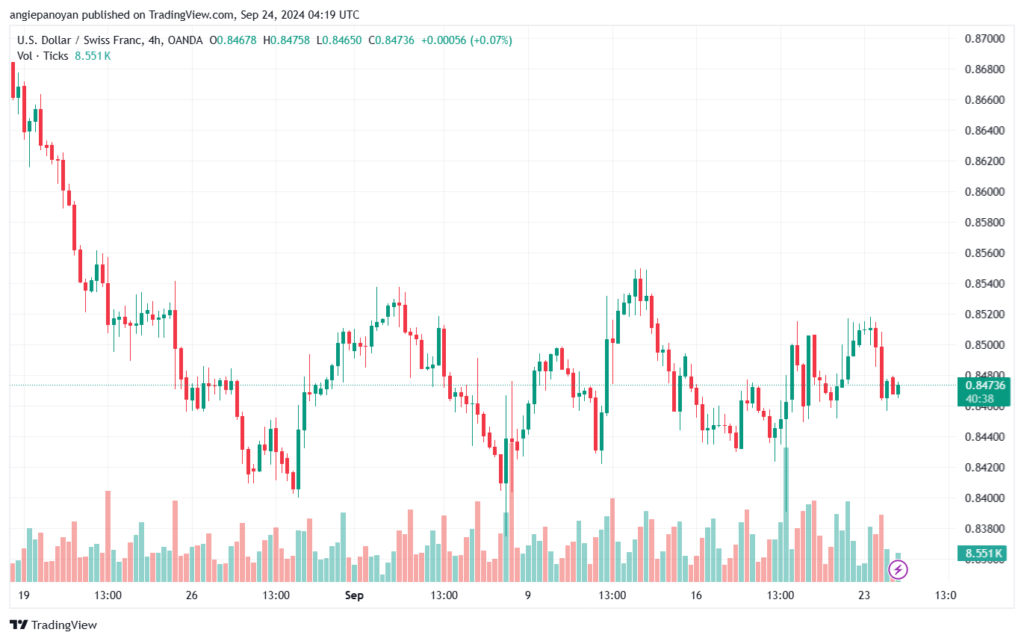تحليل-USDCHF-24-9-2024