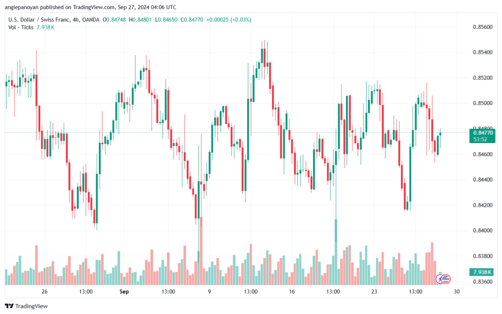 تحليل-USDCHF-27-9-2024