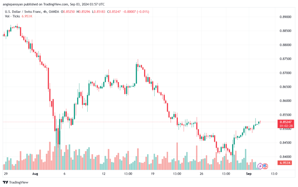 تحليل-USDCHF-3-9-2024