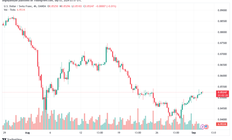 تحليل-USDCHF-3-9-2024