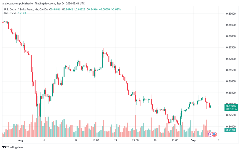 تحليل-USDCHF-4-9-2024
