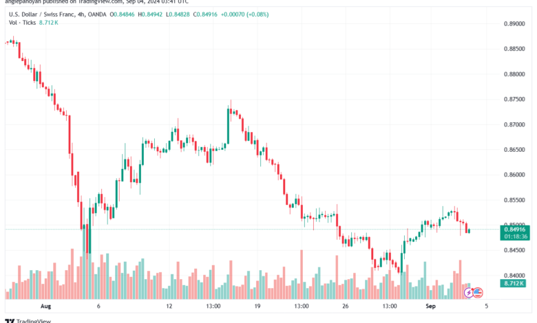 تحليل-USDCHF-4-9-2024