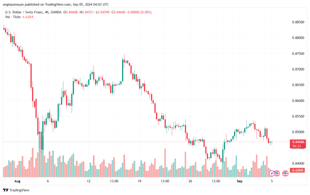 تحليل-USDCHF-5-9-2024