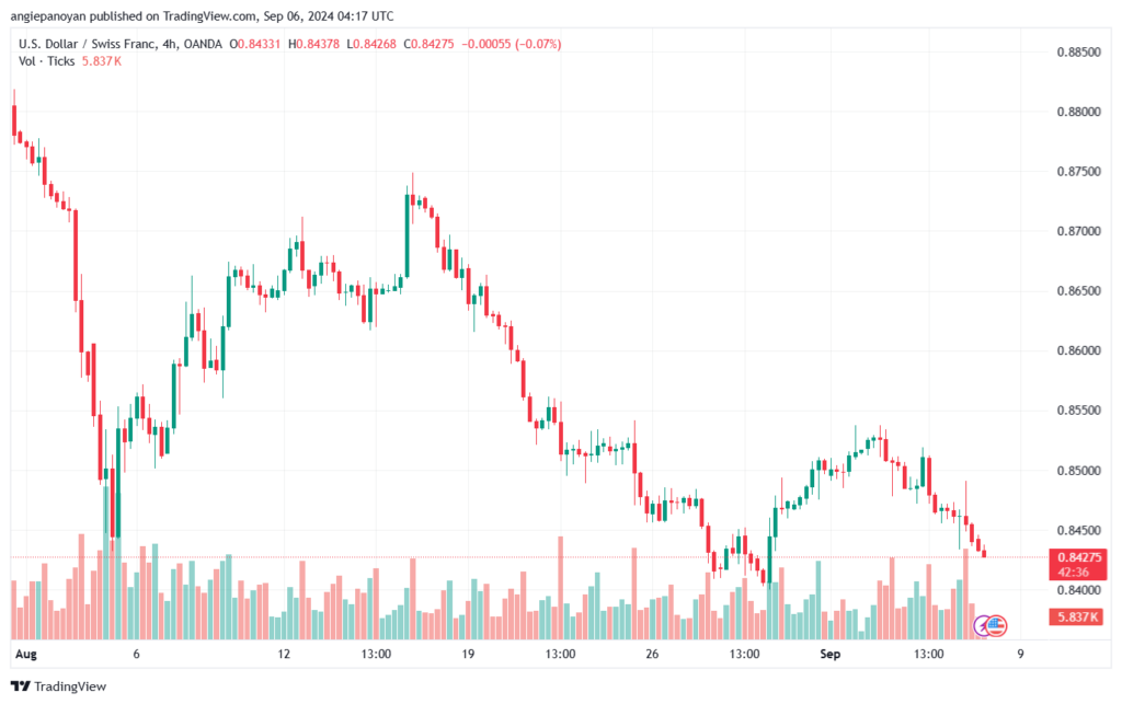 تحليل-USDCHF-6-9-2024