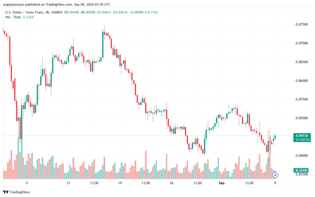 تحليل-USDCHF-9-9-2024