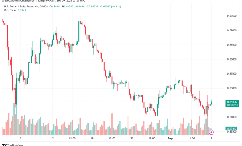 تحليل-USDCHF-9-9-2024