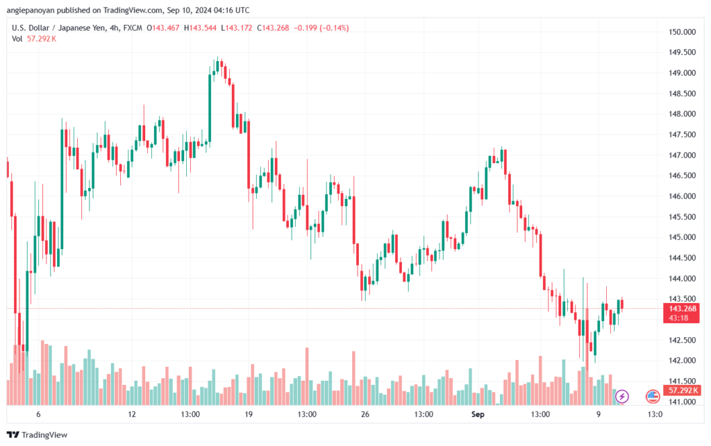 تحليل-USDJPY-10-9-2024