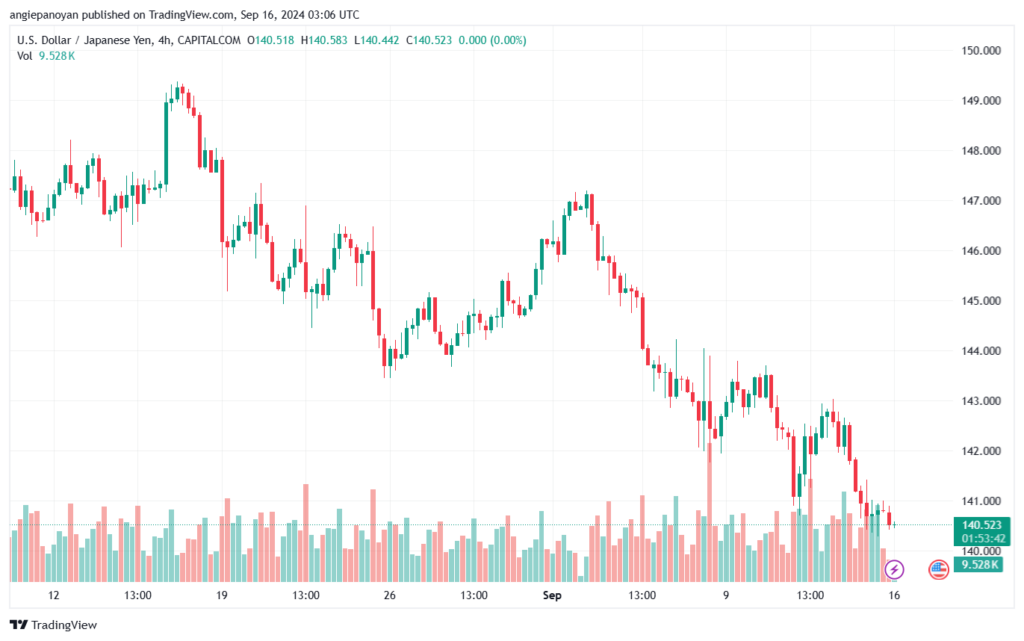 تحليل-USDJPY-16-9-2024