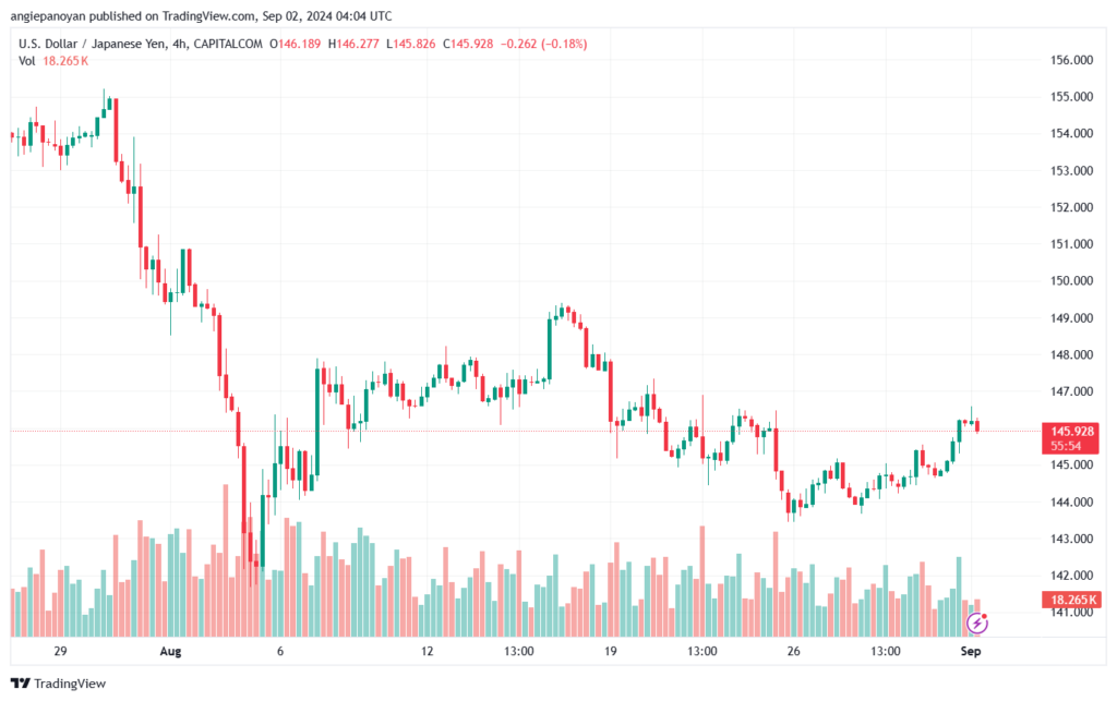 تحليل-USDJPY-2-9-2024