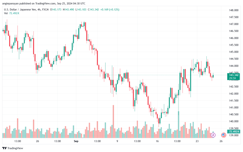 تحليل-USDJPY-25-9-2024