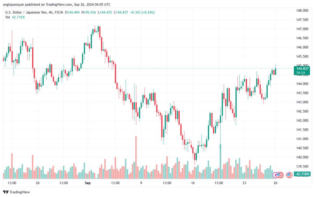 تحليل-USDJPY-26-9-2024