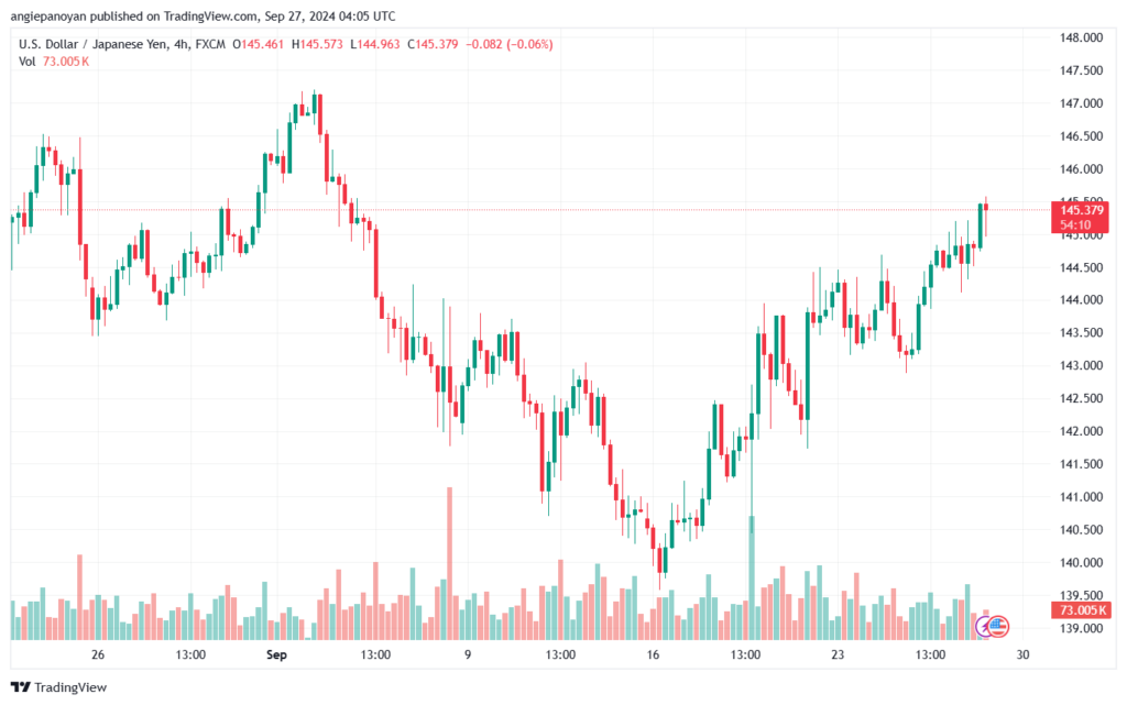 تحليل-USDJPY-27-9-2024