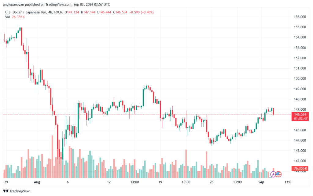 تحليل-USDJPY-3-9-2024
