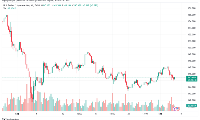 تحليل-USDJPY-4-9-2024