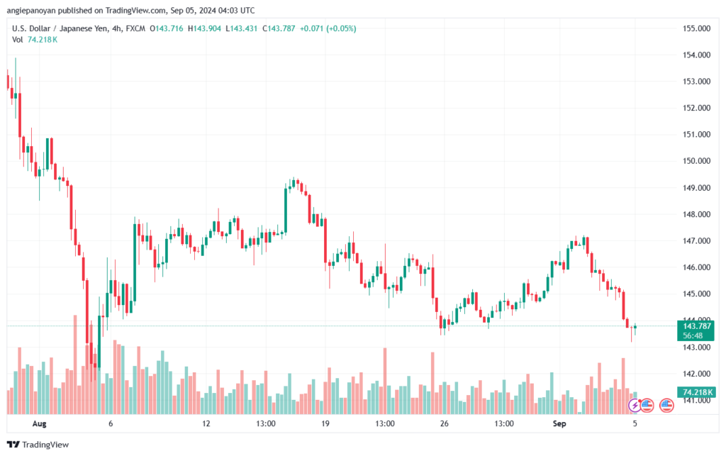 تحليل-USDJPY-5-9-2024
